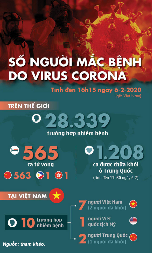 cap-nhat-tinh-hinh-virus-corona-ngay-0602