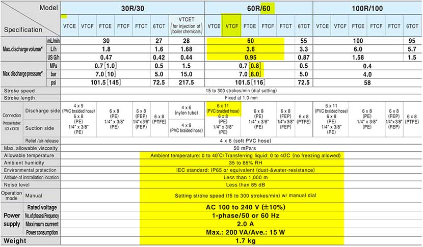 thong-so-ky-thuat-bom-dinh-luong-tacmina-dong-pz
